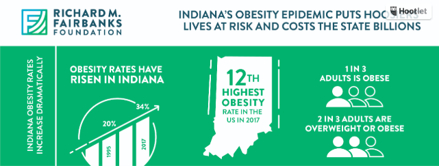 indiana-s-obesity-rate-costing-hoosiers-8-5-billion-annually-indiana